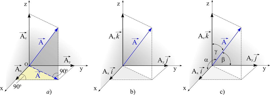 Slika 2.18 Vektor i komponente vektora u prostoru Intenzitet vektora A se može odrediti ukoliko su poznate njegove komponente. Kako se vidi sa Slike 2.