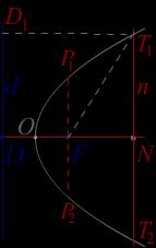 Праву пресецамо кружницом (F, ND ), тако да добијамо две тачке T и Т које леже на параболи. Са слике видимо да је FT = TD, где је D подножје нормале из Т.