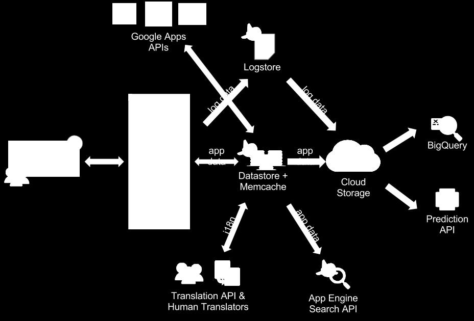 Cloud SQL είναι εύκολο στη χρήση και δεν απαιτεί κάποια εγκατάσταση ή συντήρηση λογισμικού και είναι ιδανική για μικρού και μεσαίου μεγέθους εφαρμογές.