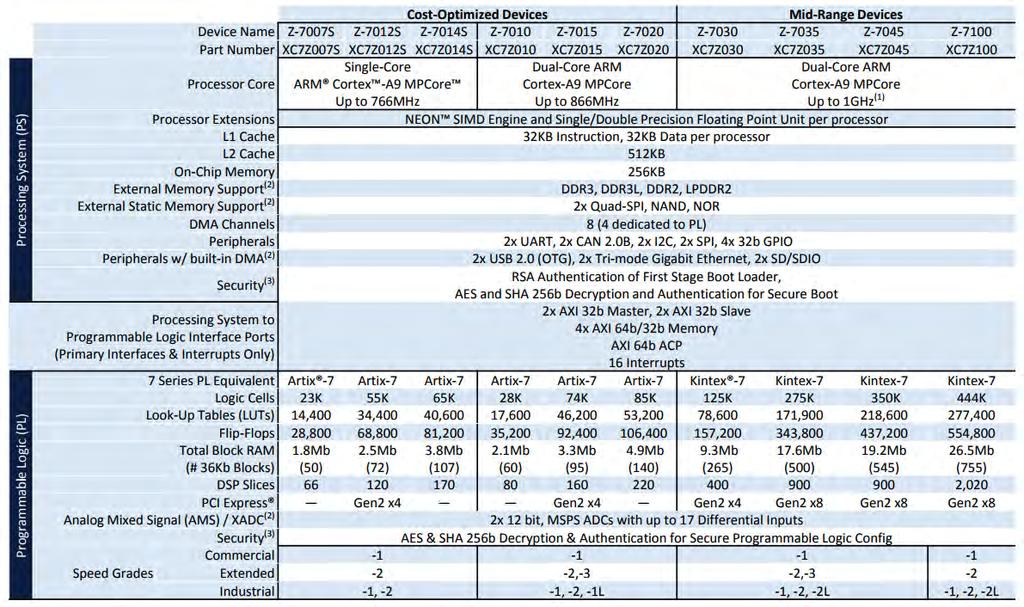 9: Zynq -7000 All