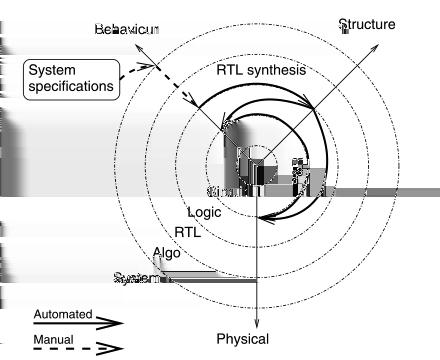 26 Υλικό & Λογισμικό (a) RTL Design Flow (b) HLS Design Flow Σχήμα 2.17: High-level synthesis vs RTL στο Gasjki-Kuhn Y-chart [13]