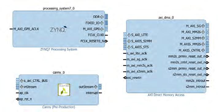 Vivado IP Integrator 65 Σχήμα 5.5: Βασικά IP Block 5.3.