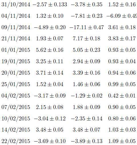 Πίνακας 1: The 32 ATC που βρέθηκαν μετά την εφαρμογή της μεθόδου του συσχετισιογράμματος σε όλα τα δεδομένα της περιόδου 30/6/2014-10/6/2015.