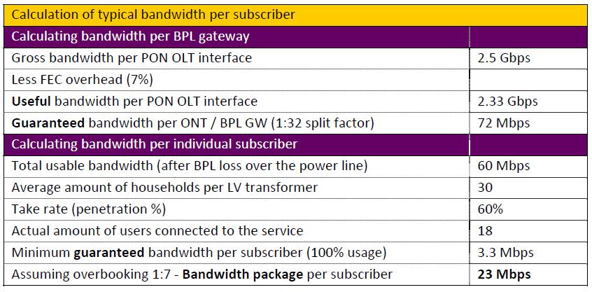 ελάξην 1: 7 Mbps / ζπλδξνκεηή Ζ εμίζσζε ηνπ εχξνπο δψλεο είλαη: (60 Mbps /αξηζκφο ζπλδξνκεηψλ) x ηαπηφρξνλε ρξήζε= Mbps επξνο δψλεο Ο Μέζνο φξνο εχξνπο δψλεο γηα θάζε ζπλδξνκεηή εμαξηάηε απφ ηνλ