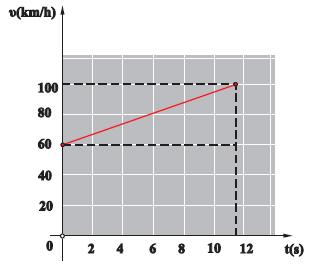 ΔΙΑΓΡΑΜΜΑΤΑ 0.1.5. Τα Διαγράμματα χρησιμοποιούνται για την απεικόνιση το τρόπο πο μεταβάλλεται ένα μέγεθος. Σνήθως χρησιμοποιούμε διαγράμματα σε δύο κάθετος άξονες ( καρτεσιανό σύστημα σντεταγμένων ).