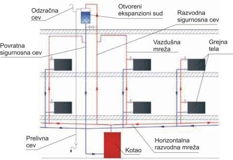 Системи развода грејног