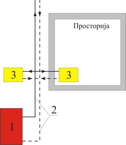 Системи централног грејања Основни елементи система за централно грејање: 1 ИЗВОР ТОПЛОТЕ (котао на чврсто, течно или гасовито гориво; обично топловодни, а може и парни котао) 2 ДИСТРИБУЦИЈА