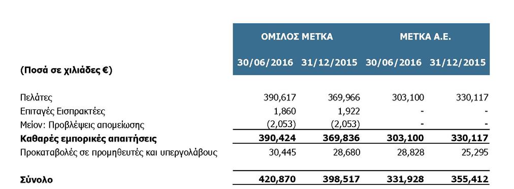 Ο Όμιλος και η Εταιρεία δεν κατείχαν ενεχυριασμένα αποθέματα κατά την 30/06/2016 και 31/12/2015. 7.