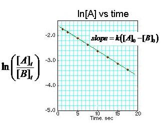 בריכוז התחלתי זהה A+ B [ B] מקרה ג': שני מגיבים בריכוז [ B] ( x) ln [ B] ([ B] x) [ B] ( ( )) ( ) [ B] exp ([ B] ) [ ] [ ] + [ B] exp ([ B] ) d d[ B] d[ ] v d d d v [ B] התחלתי שונה