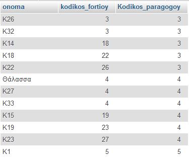 kodikos as Kodikos_paragogoy FROM Paragogos P INNER