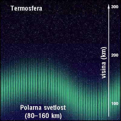 Termosfera brzi rast temperature (na 200-250 km je 1800