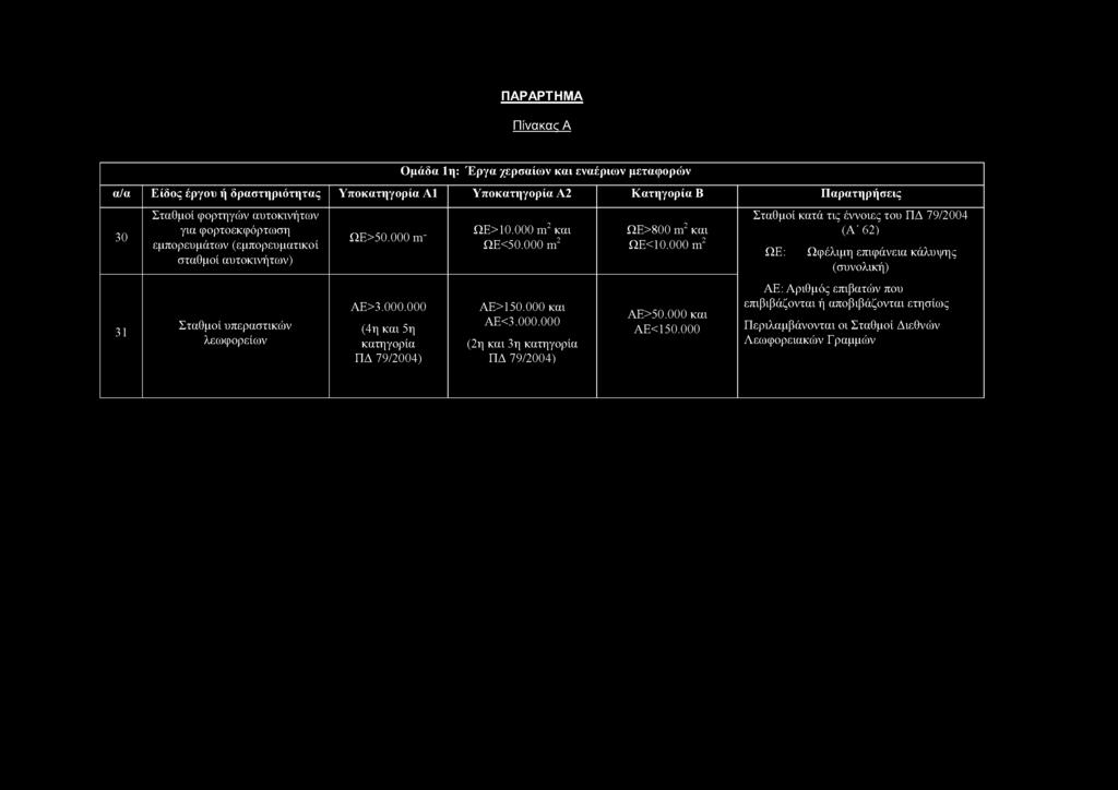 000 και ΑΕ<3.000.000 (2η και 3η κατηγορία ΠΔ 79/2004) ΩΕ>800 m2 και ΩΕ<10.000 m2 ΑΕ>50.000 και ΑΕ<150.