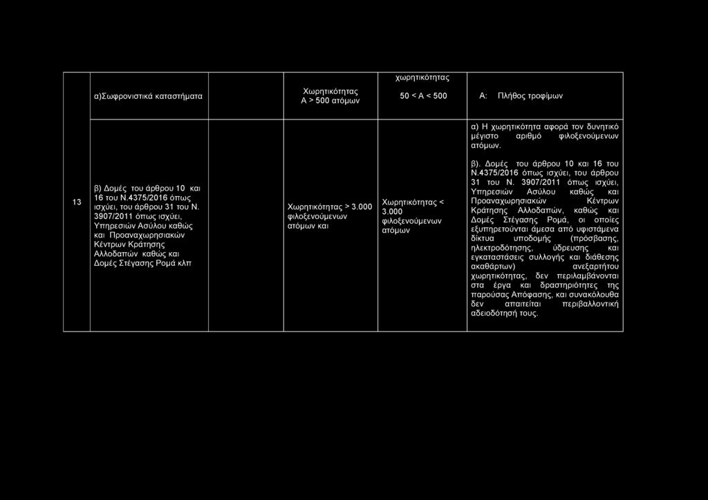 3907/2011 ό πω ς ισχύει, Υ πηρεσιώ ν Ασύλου καθώς και Προαναχωρησιακών Κέντρων Κράτησης Α λλοδαπώ ν καθώς και Δομές Στέγασης Ρομά κλπ Χωρητικότητας > 3.000 φιλοξενούμενων ατόμων και Χωρητικότητας < 3.