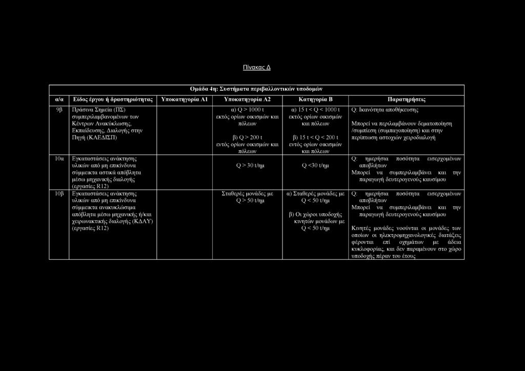χειρωνακτικής διαλογής (ΚΔΑΥ) (εργασίες R12) α) Q > 1000 t εκτός ορίων οικισμών και πόλεων β) Q > 200 t εντός ορίων οικισμών και πόλεων Q > 30 t/ημ Σταθερές μονάδες με Q > 50 t/ημ α) 15 t < Q < 10001