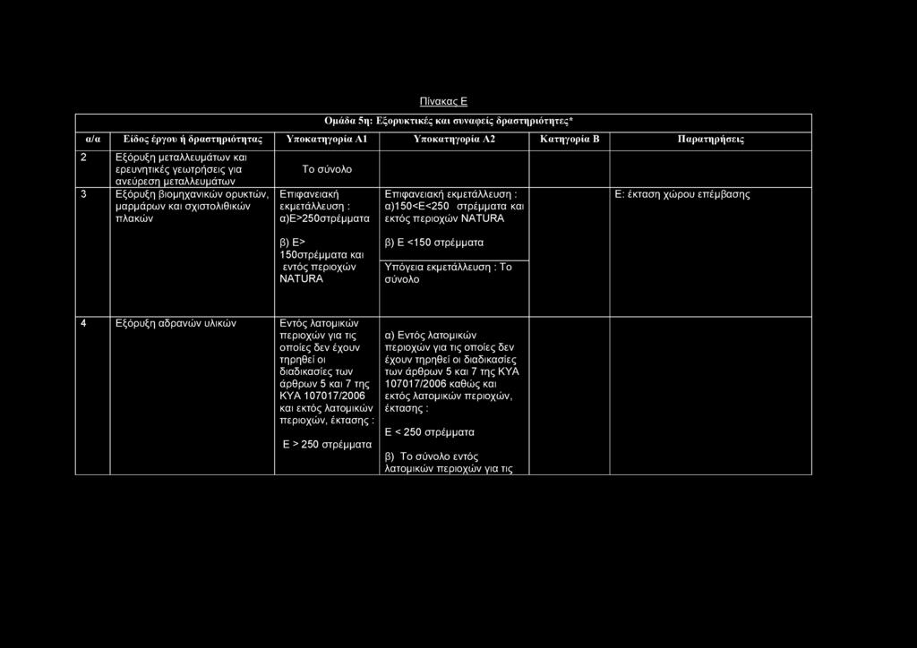 περιοχών NATURA β) Ε <150 στρέμματα Υπόγεια εκμετάλλευση : Το σύνολο 4 Εξόρυξη αδρανών υλικών Εντός λατομικών περιοχώ ν για τις οποίες δεν έχουν τηρηθεί οι διαδικασίες των άρθρων 5 και 7 της ΚΥΑ