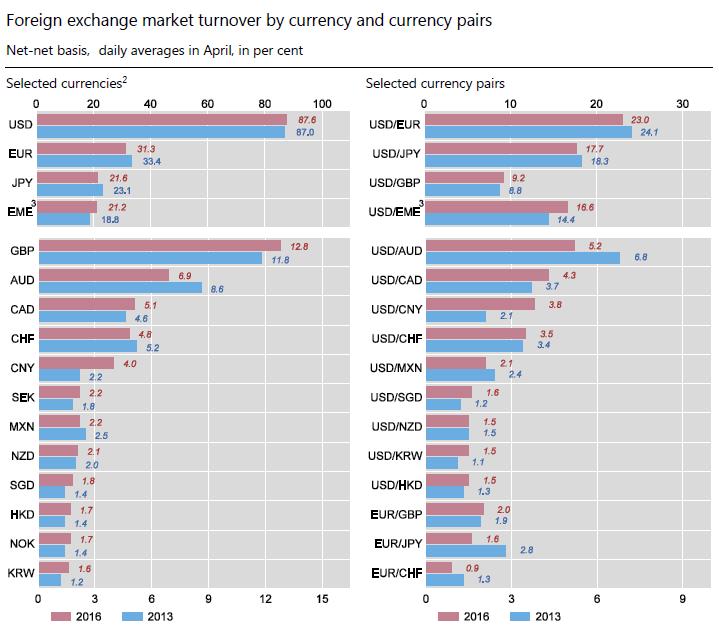 7 Διάγραμμα 2. Κατανομή του μέσου ημερήσιου όγκου συναλλαγών της αγοράς συναλλάγματος ανά νόμισμα και ζεύγος νομισμάτων 3. 2.5 Ποιοί συμμετέχουν στην αγορά συναλλάγματος.