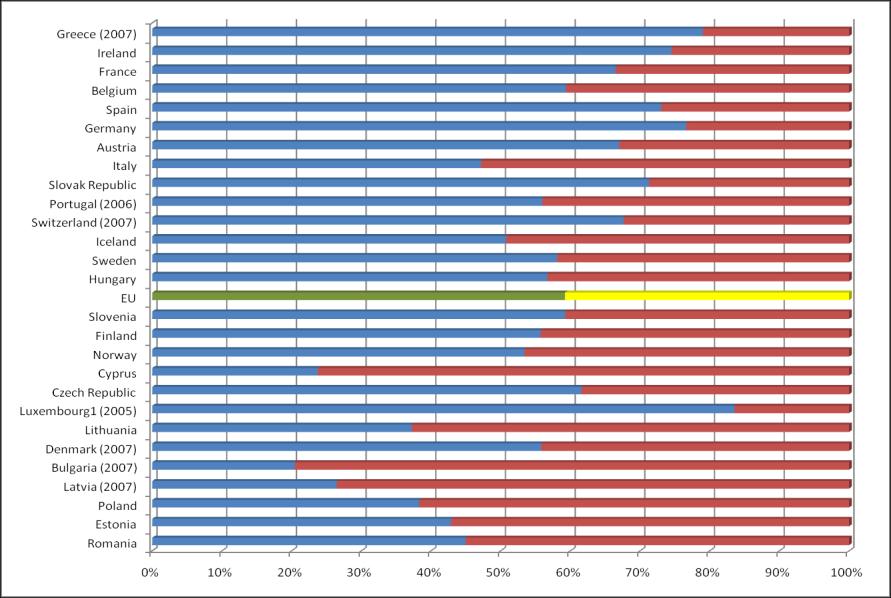 Co-payment rates Source: OECD Health Data 2010;