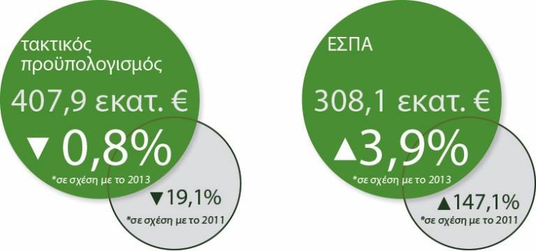 Σε σχέση με τις πηγές χρηματοδότησης των δαπανών Ε&Α καταγράφονται τα ακόλουθα: Η χρηματοδότηση από τις επιχειρήσεις που διατέθηκε για δαπάνες Ε&Α ανεξαρτήτως τομέα εκτέλεσης το 2014 ανέρχεται σε