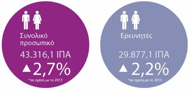 Οι δαπάνες Ε&Α του έτους 2014 του τομέα ιδιωτικών μη κερδοσκοπικών ιδρυμάτων χρηματοδοτούνται κατά 48,6% (9,0 εκατ. ) από ιδία χρηματοδότηση.