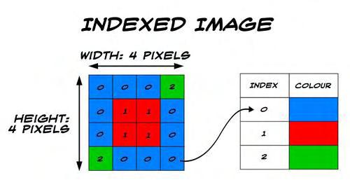 Σχήμα 3.1 : Παράδειγμα indexed image Στις επόμενες ενότητες αναλύονται και εφαρμόζονται αναλυτικά οι άλλοι 2 τύποι εικόνας.