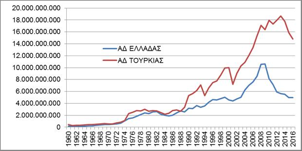 ρές μεγαλύτερες από τις αντίστοιχες ελληνικές και το 2016 ήταν περίπου κατά 3 φορές μεγαλύτερες.
