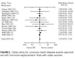 643 healthy postmenopausal Women, 5 years CIMT measured every 6 months, with a secondary outcome of