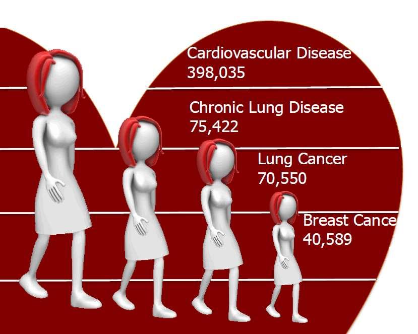 Αιτίες του θανάτου στις γυναίκες στις 1,236,003 ΗΠΑ