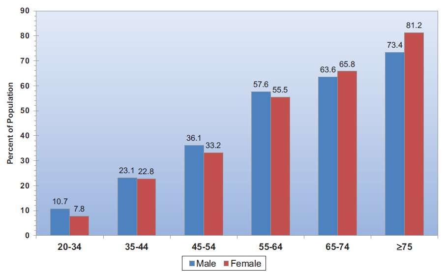 Survey: 2011 2014 Benjamin