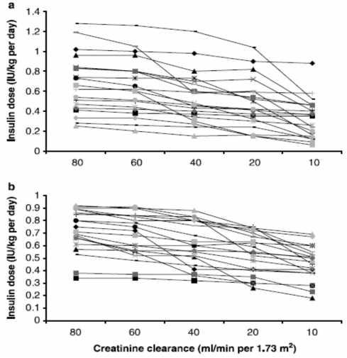 Ινσουλινοθεραπεία και χρόνια νεφρική νόσος Σε διαβήτη τύπου 1 οι ανάγκες σε ινσουλίνη μειώθηκαν από 0.72 ± 0.16 IU/kg/ημέρα σε GFR: 80 ml/min, στις 0.45 ± 0.