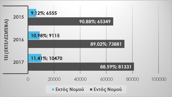σε ΤΕΙ,