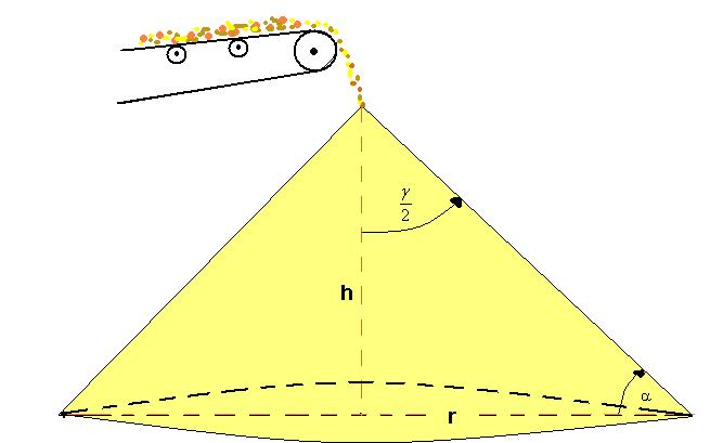 Unghiul format de generatoarea unei grămezi de nisip în formă de con cu planul bazei. Nisipul aruncat de pe banda rulantă formează un con circular de înălţime h cu raza egală cu r.
