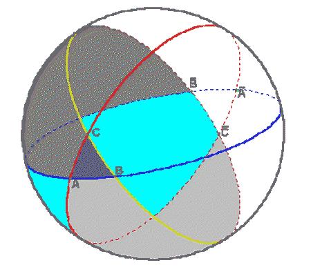 Însumând aceste suprafeţe se observă că obţinem o semisferă plus de două ori aria triunghiului ABC (acesta aparţine fusului B cât şi fusului C,
