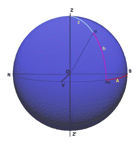 Sistemul coordonatelor orizontale constă în: înălţime h definită ca fiind unghiul format de raza vectoare a astrului cu planul orizontului.