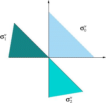 Conurile duale ale conurilor maximale sunt : ˇσ 0 = σ(ě 1, ě 2 ), σ 1 = σ( ě 1, ě 1 + ě 2 ) şi, respectiv, σ 2 = σ( ě 2, ě 1 ě 2 ).