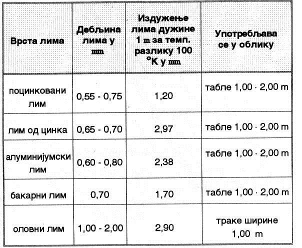 Pokrivanje ravnim limovima Radi se preko: ravne, čvrste i suve podloge Podloga može biti od: Dasaka Betona