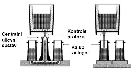 1.2.2. Lijevanje ingota Lijevanje ingota je diskontinuirani proces gdje se trajni kalupi za ingote popunjavaju individualno i to uljevanjem s gornje strane ili kroz uljevni sustav.