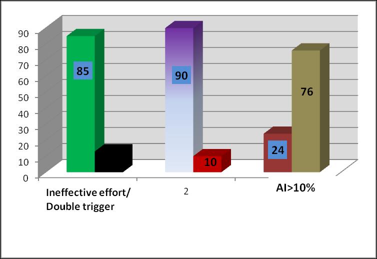 Prevalence of asynchrony 62 patients (26% with COPD) intubated for acute respiratory failure.