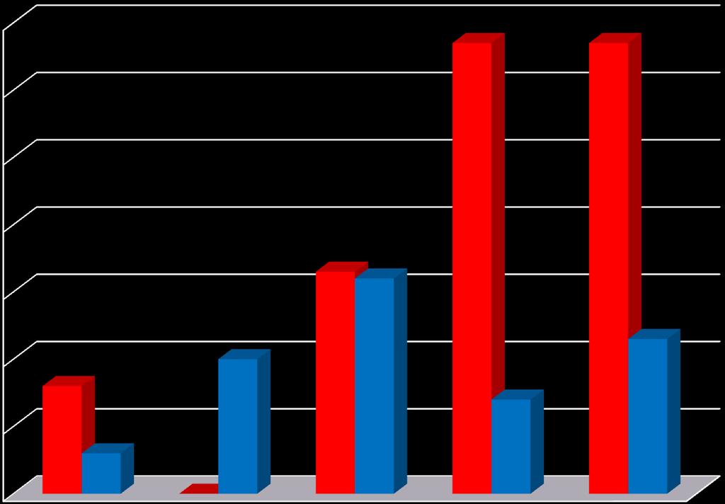 Asynchrony Index and outcome 7 p=.1 P=.4 6 67 67 5 4 3 2 1 p>.5 16 6 p>.5 2 p>.