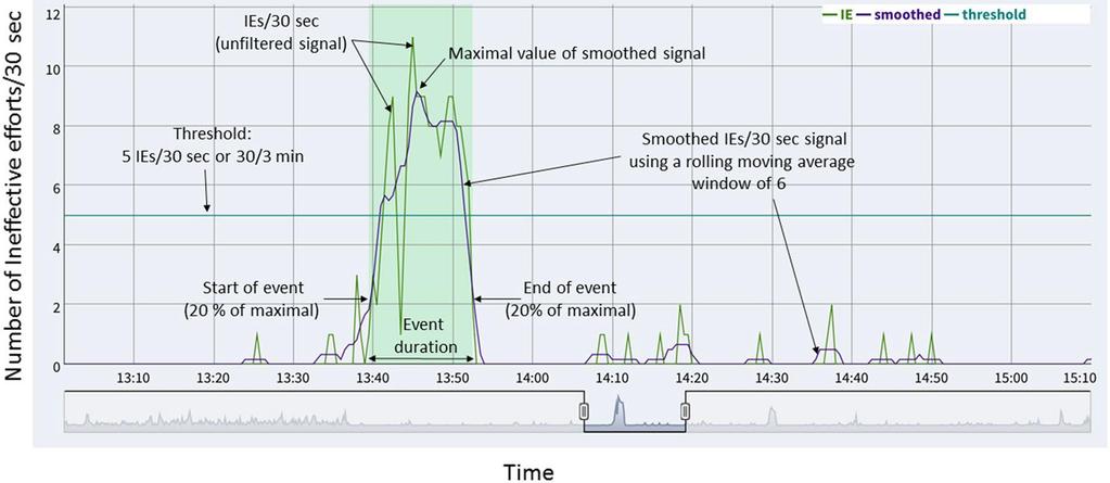 Events of ineffective efforts The main findings of this study in critically ill patients were: 1) the IEs index>1 %, had no correlation with