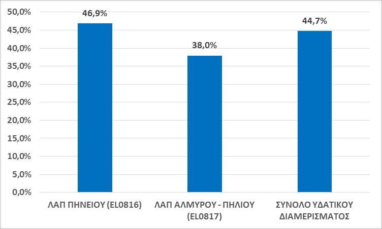 Στον Πίνακα και το Σχήμα που ακολουθούν παρουσιάζεται η ανάκτηση του χρηματοοικονομικού κόστους παροχής ύδατος για αγροτική χρήση ανά ΛΑΠ του ΥΔ Θεσσαλίας (EL08). Πίνακας 7.