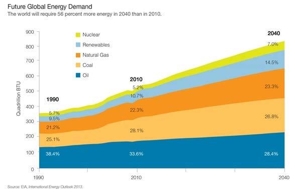 Ενέργεια Αύξηση της ενεργειακής ζήτησης κατά 30%, μέχρι το 2035. Πάνω από το 75% της πρωτογενούς παραγωγής ενέργειας θα εξακολουθήσει να προέρχεται από τη γη.