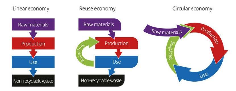 Κυκλική οικονομία Στους ΧΥΤΑ/ΧΑΔΑ βρίσκονται θαμμένοι σε ανά τον κόσμο πάνω από 300 εκατ. τόνοι χαλκού (landfill mining). Κυκλική οικονομία σημαίνει κατά βάση ανακύκλωση.