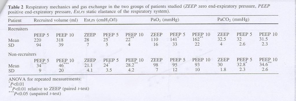 The effect of PEEP on respiratory mechanics,