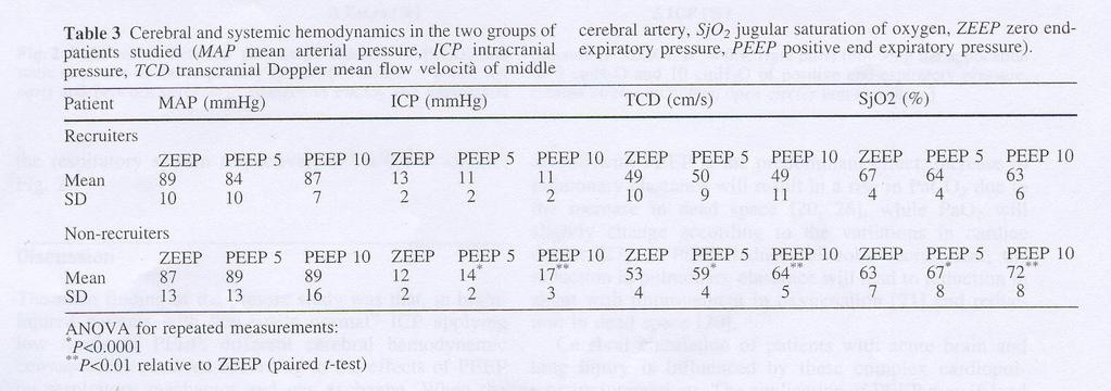 The effect of PEEP on respiratory mechanics,