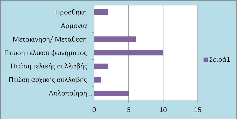 Αναπαράσταση με ραβδόγραμμα 2 Δομικές διεργασίες Αναπαράσταση με Ραβδόγραμμα 3.