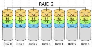 veća brzina rada paralelni rad diskova korišćenjem tehnika kontrole parnosti Nekoliko nivoa: RAID 0 do RAID 6 i hibridni RAID 10 Najčešće su u upotrebi nivoi: 0, 1, 5 i 6 Nivo RAID 0 raspodeljuje