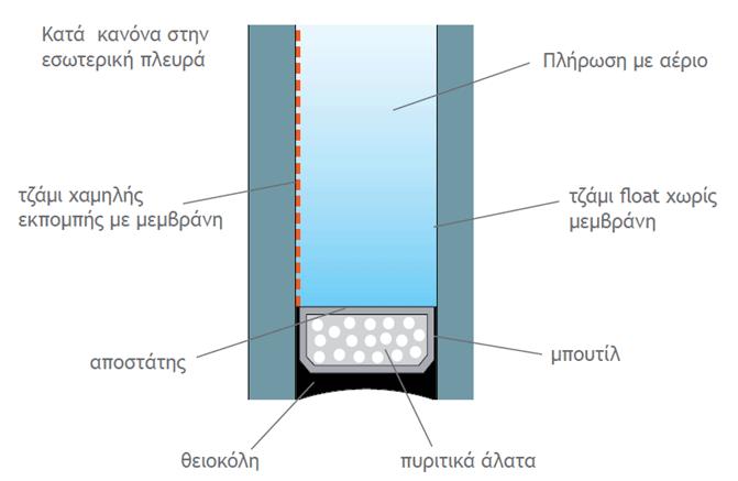 3.7 ΔΙΠΛΟΙ ΥΑΛΟΠΙΝΑΚΕΣ ΜΕ ΕΝΔΙΑΜΕΣΟ ΚΕΝΟ (ΕΤΕΠ 03-08-07-02) ΣΧΗΜΑ 3.5 Διατομή διπλού υαλοπίνακα με ενδιάμεσο κενό. 3.7.1 Αντικείμενο Η παρούσα προδιαγραφή ΕΛΟΤ ΤΟ 1501-03-08-07-02 αφορά στον