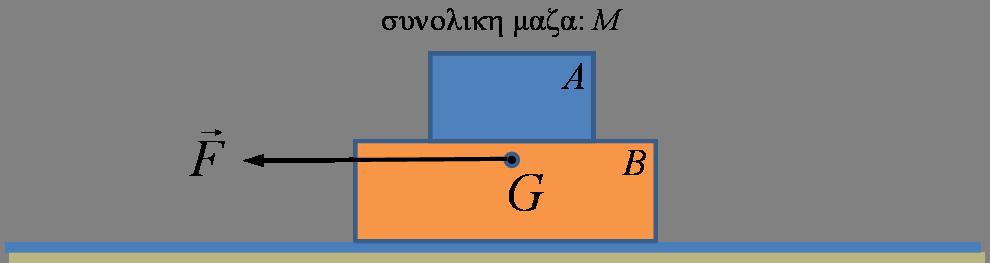 τους ταχύτητα να είναι u και η ταχύτητα του κέντρου μάζας τους u 1.