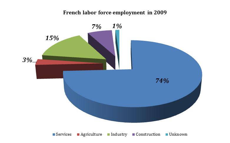Exhibit2:Frenchlaborforceemploymentin2009