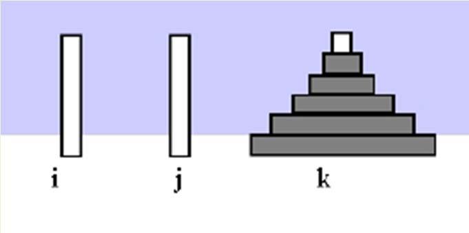 i στο j, να μεταφερθεί 1 δίσκος από το i στο k, να